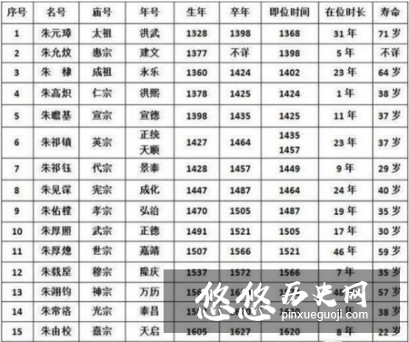 明朝有十六位皇帝，为何有十位都没活过40岁？